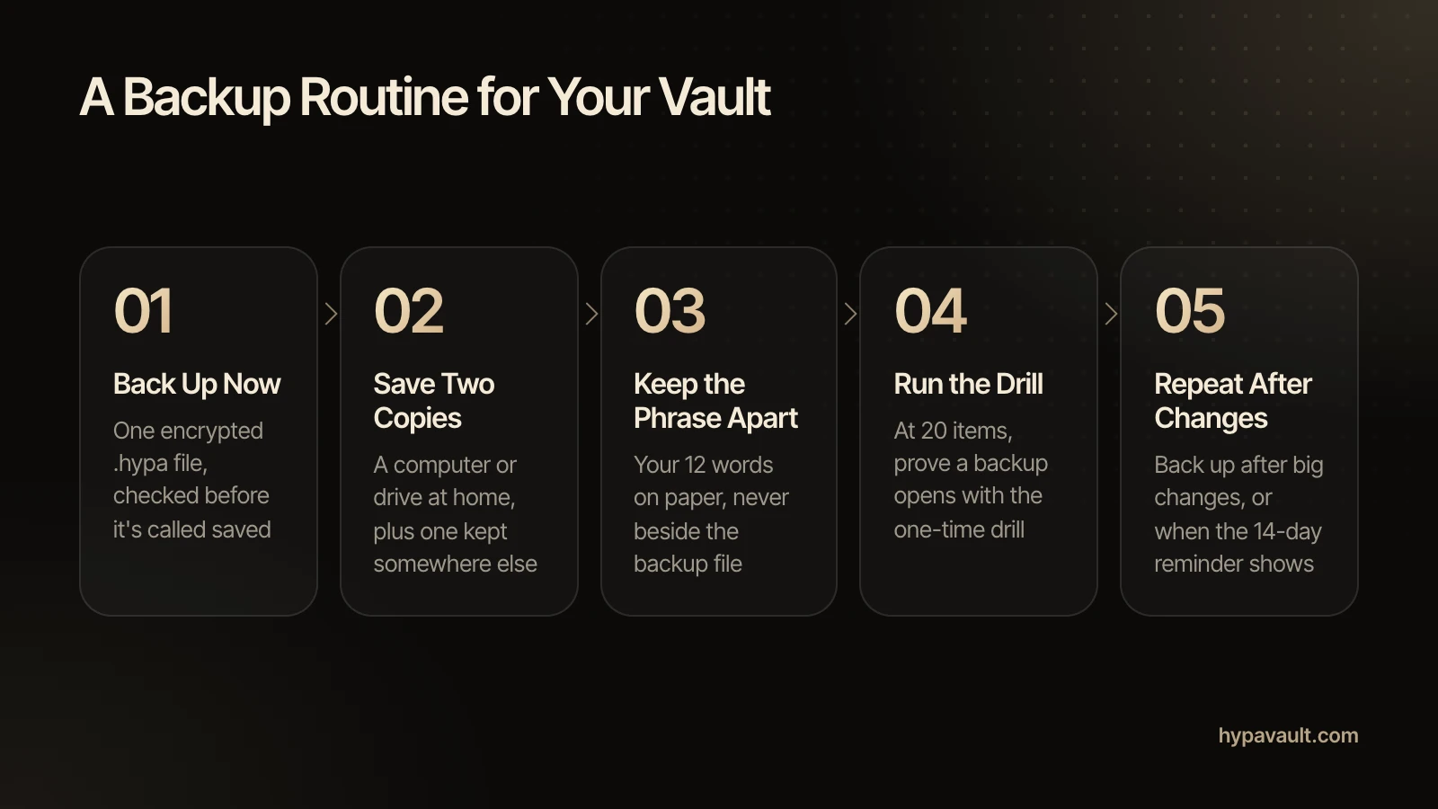 Five steps to back up a private vault in HypaVault: tap Back Up Now for one encrypted .hypa file that's checked before it's saved; save two copies, one at home and one elsewhere; keep the 12-word recovery phrase on paper, away from the file; run the backup drill at 20 items; and back up again after changes or at the 14-day reminder.