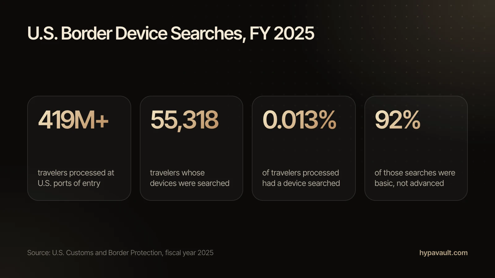 U.S. border device searches in fiscal year 2025: over 419 million travelers processed at U.S. ports of entry, 55,318 travelers whose devices were searched, about 0.013 percent of travelers processed, and 92 percent of those searches basic rather than advanced.