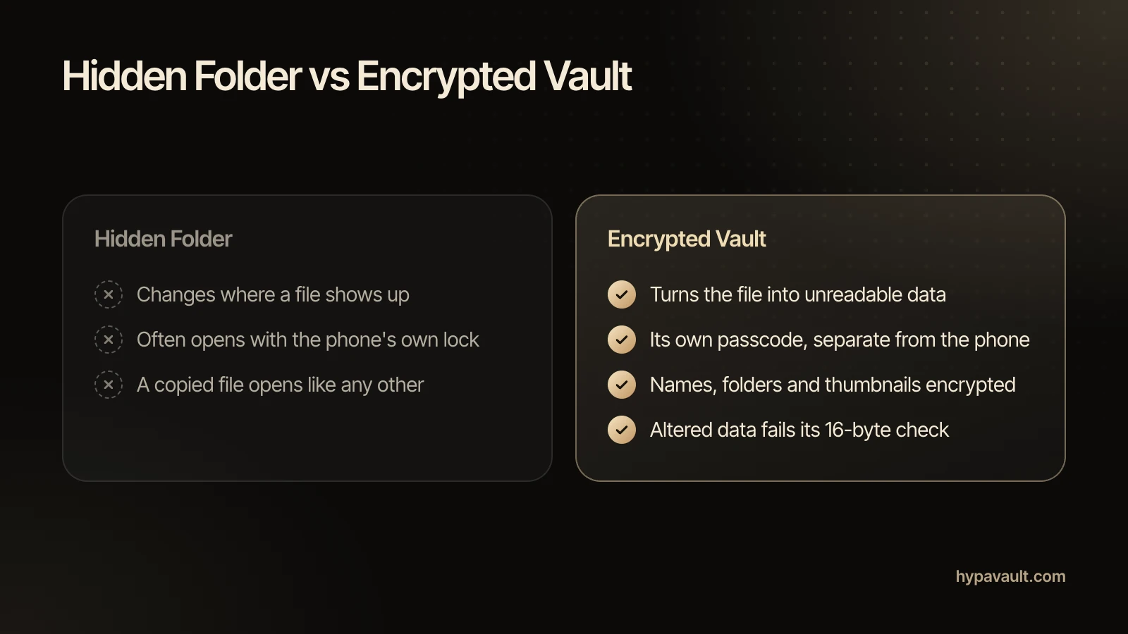 Hidden folder vs encrypted vault comparison. A hidden folder changes where a file shows up, often opens with the phone's own lock, and a copied file opens like any other. An encrypted vault turns the file into unreadable data, has its own passcode, encrypts names, folders and thumbnails, and rejects altered data.