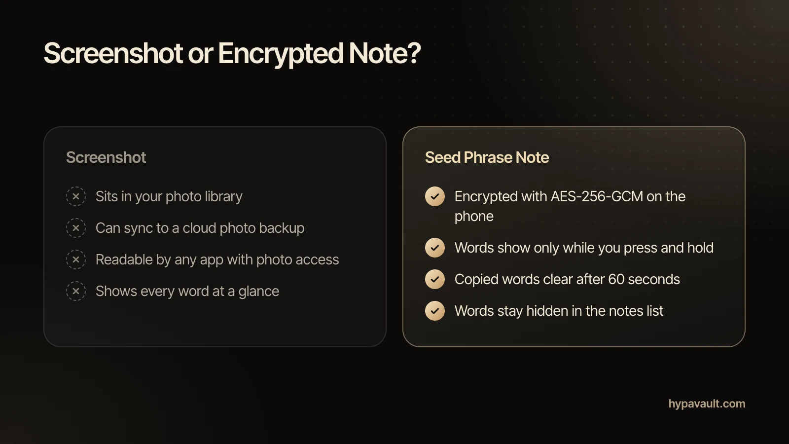 Comparison for deciding where to store a seed phrase. A screenshot sits in your photo library, can sync to a cloud photo backup, is readable by any app with photo access and shows every word at a glance. A HypaVault seed phrase note is encrypted with AES-256-GCM on the phone, shows the words only while you press and hold, clears copied words after 60 seconds and keeps the words hidden in the notes list.